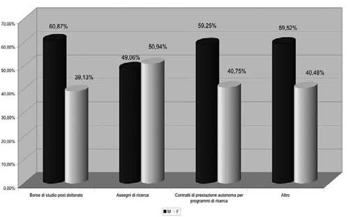 grafico: Collaboratori di ricerca per tipologia di collaborazione al 31 dicembre 2003