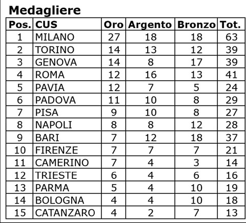 medagliere