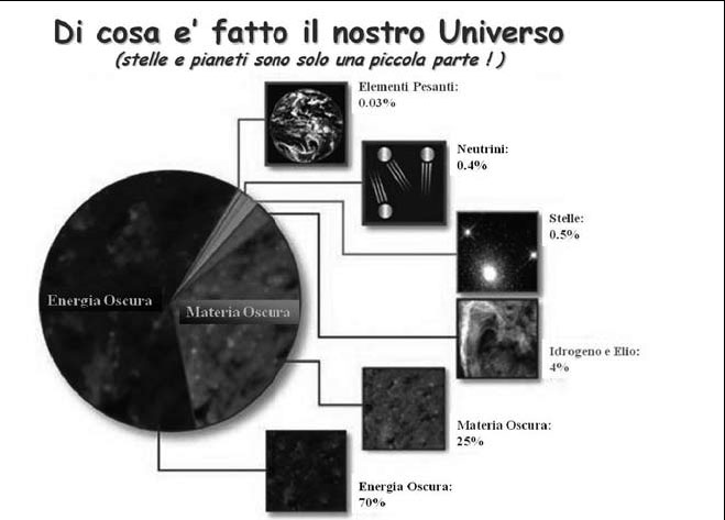 Figura 5. Percentuali delle varie forme di energia che compongono l’Universo