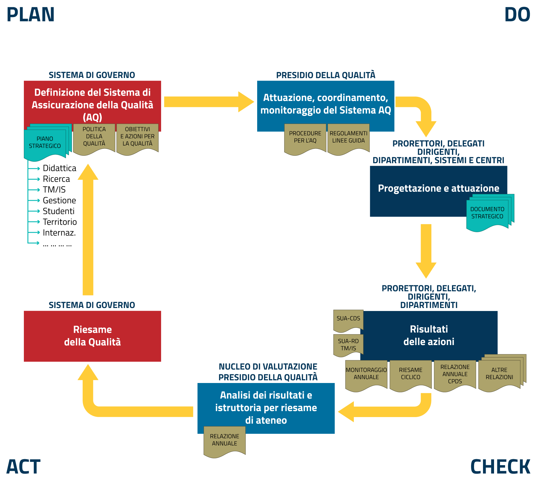 Processo di assicurazione della qualità