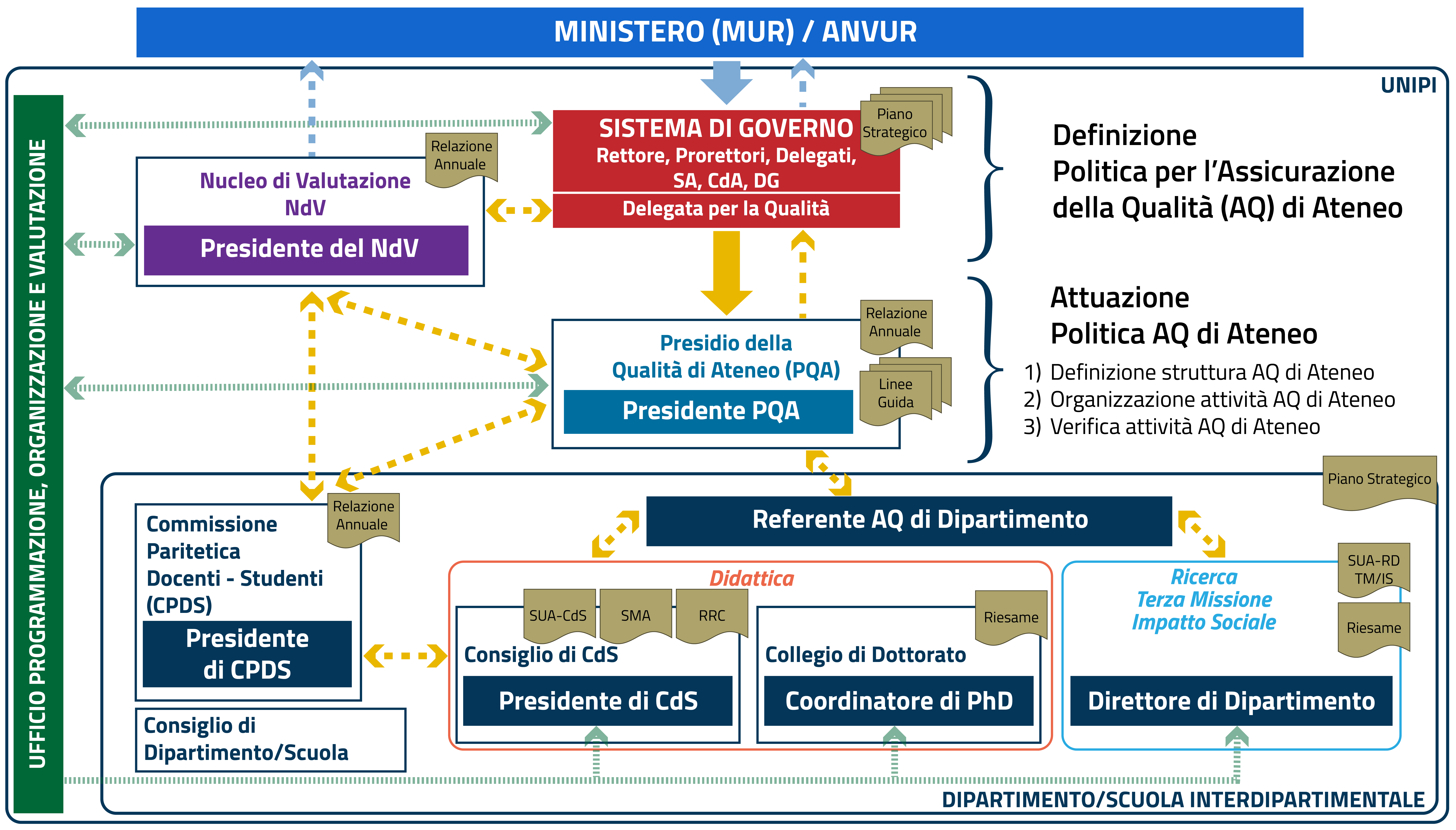 Struttura organizzativa per il funzionamento del processo di assicurazione della qualità