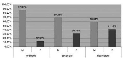 grafico: dati aggiornati a marzo 2006