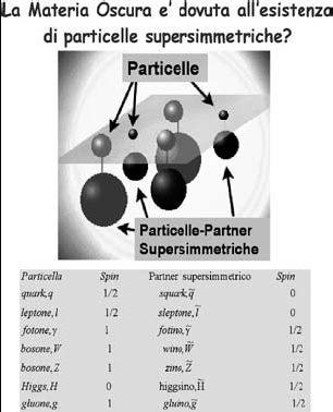 Figura 6. La “Supersimmetria” prevede per ogni particella elementare l’esistenza di una particella–partner supersimmetrica