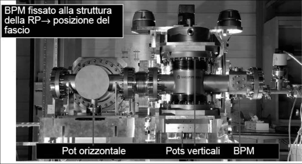 Figura 1. Un’unità delle Roman Pot (RP): due pozzetti si muovono verticalmente ed uno orizzontalmente. Il tubo orizzontale centrale viene inserito come elemento del tubo a vuoto dell’acceleratore LHC. Un rivelatore Beam Position Monitor (BPM) fornisce una misura della posizione relativa del fascio passante