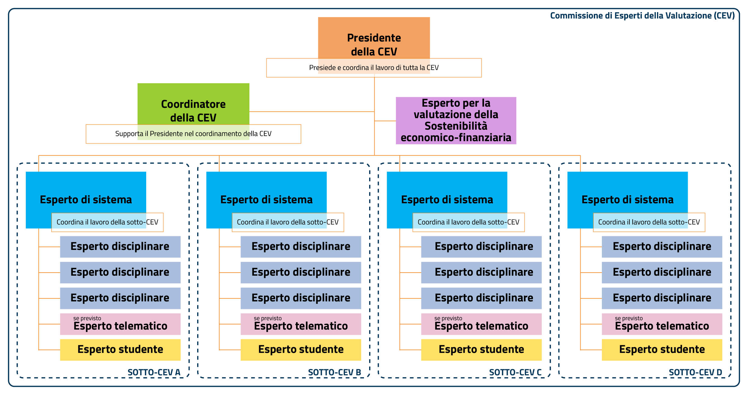 Organigramma della Commissione di Esperti della Valutazione (CEV) con Presidente, Coordinatore, Esperto per la sostenibilità economico-finanziaria e quattro sotto-commissioni (Sotto-CEV A, B, C e D), ciascuna composta da Esperto di sistema, tre Esperti disciplinari, eventuale Esperto telematico ed Esperto studente.