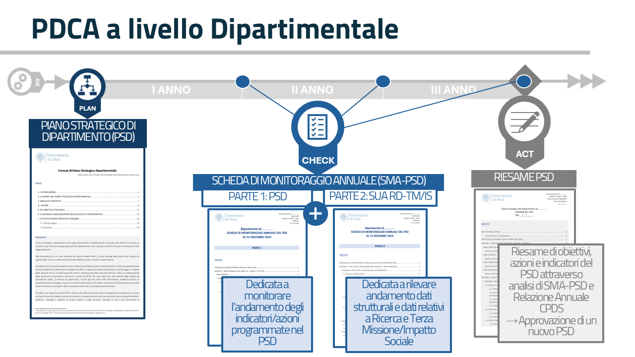 PDCA a livello dipartimentale
