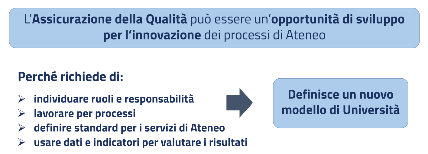 L'Assicurazione della Qualità può essere un'opportunità di sviluppo per l'innovazione dei processi di Ateneo, perché richiede di individuare ruoli e responsabilità, lavorare per processi, definire standard per i servizi di Ateneo, usare dati e indicatori per valutare i risultati, definendo così un nuovo modello di università.