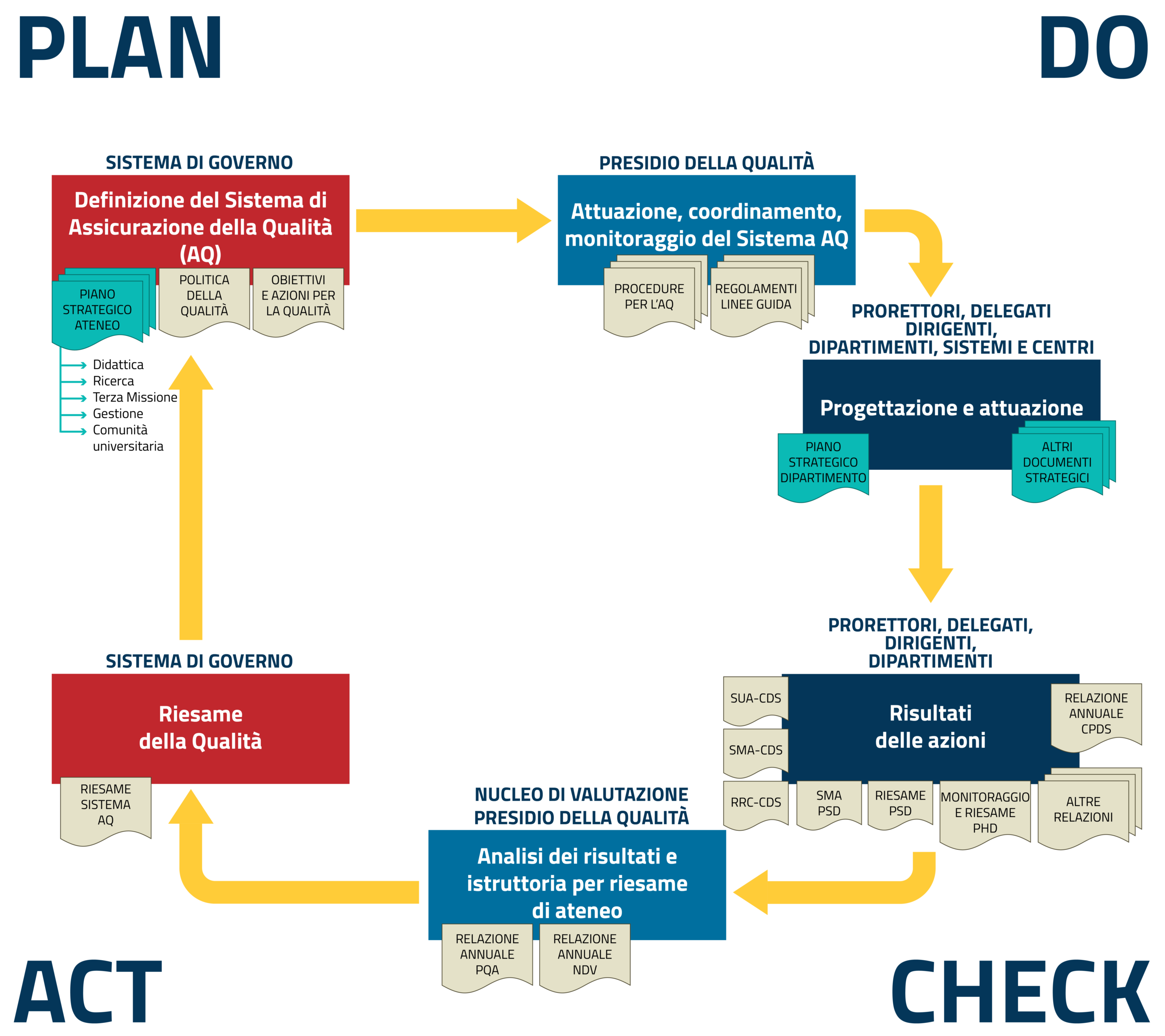 Processo di assicurazione della qualità