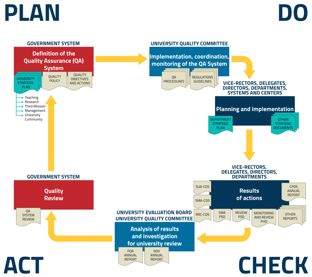 Diagram of the quality assurance cycle (Plan–Do–Check–Act) of a university. It shows the flows between the Governance System, Quality Assurance, Planning and Implementation, Results of Actions, and Quality Review, with various documents and actors involved.