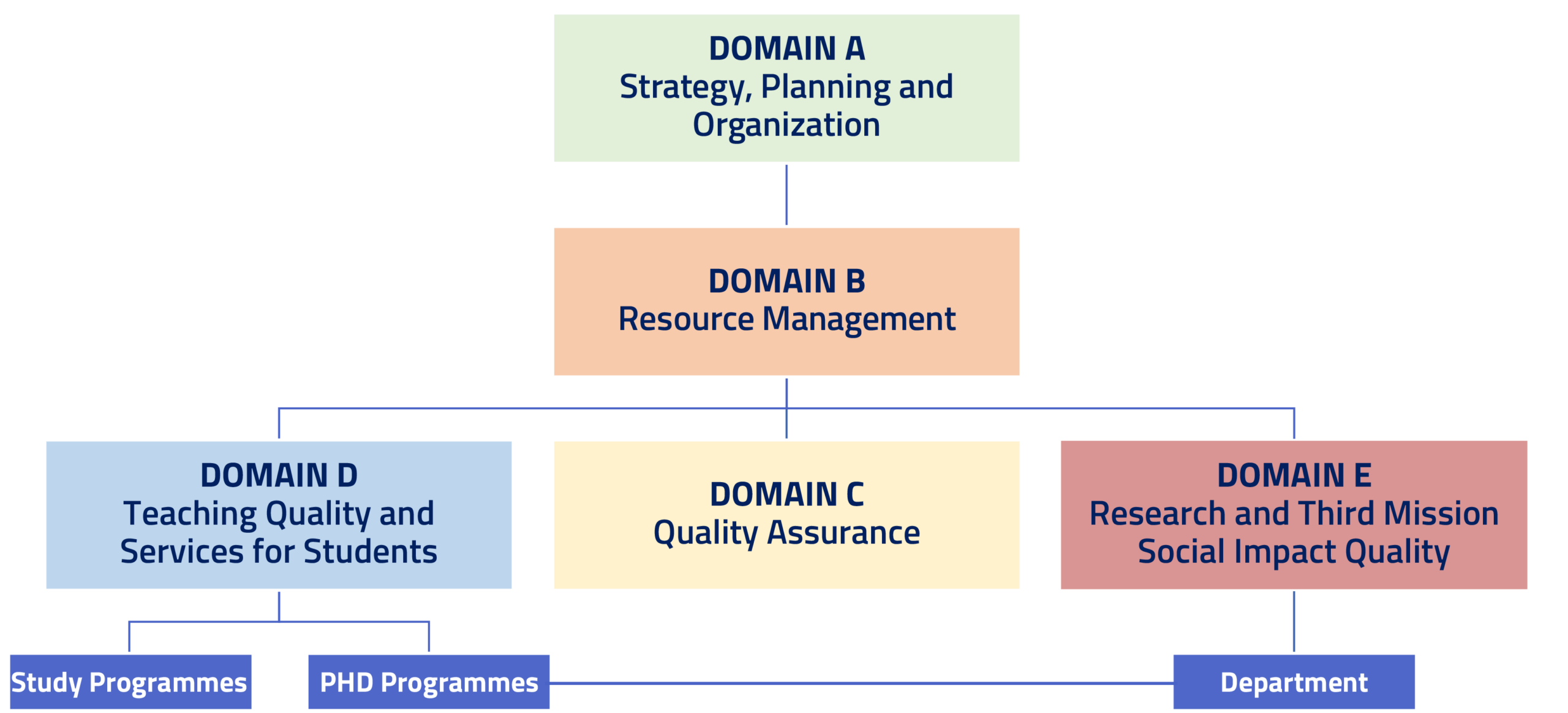 Struttura del modello AVA3