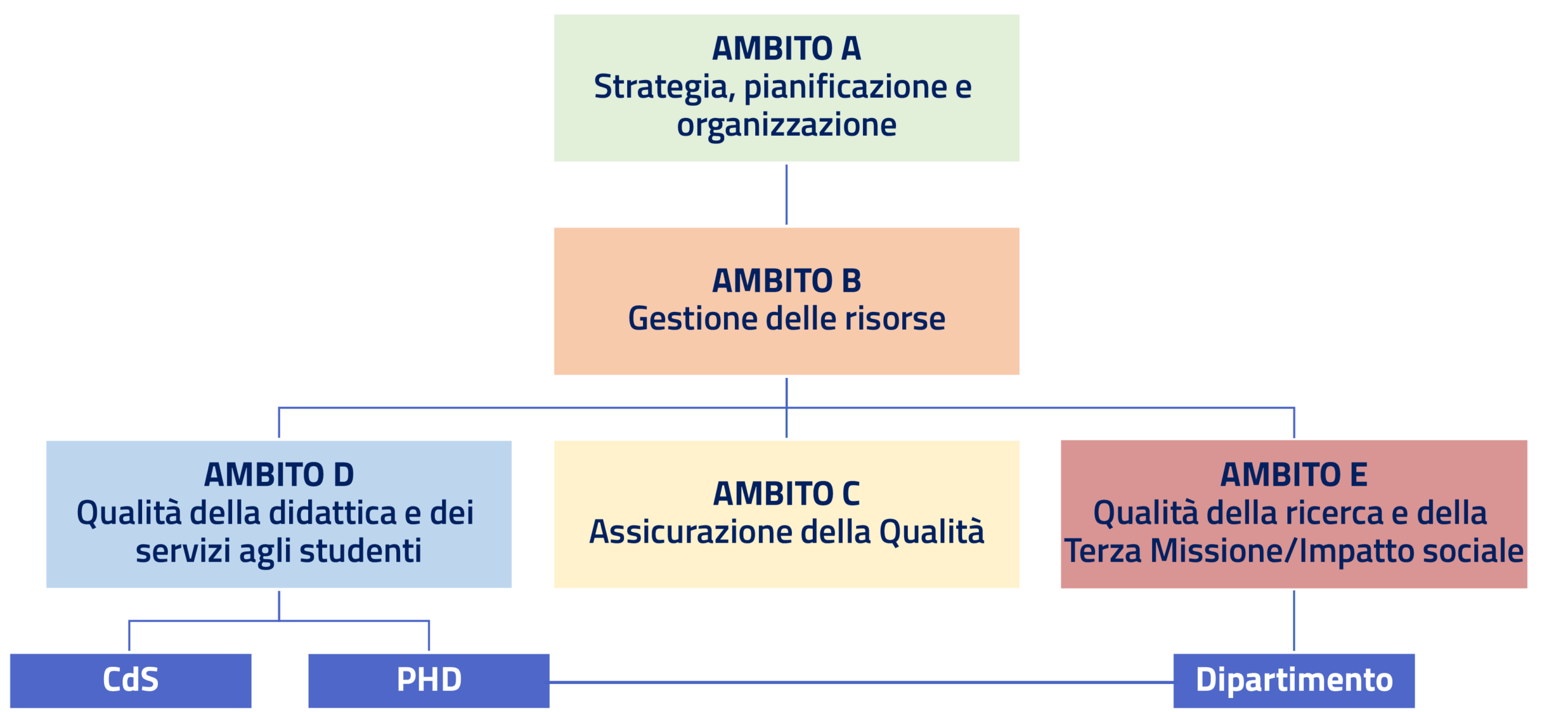 Struttura del modello AVA3