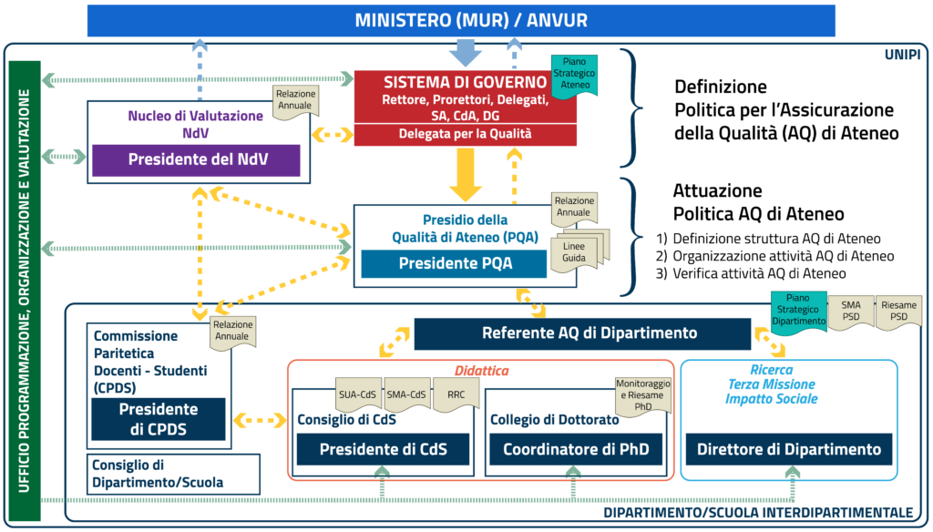 Schema della struttura di Assicurazione della Qualità (AQ) di un Ateneo: mostra i rapporti tra Ministero/ANVUR, Sistema di Governo, Presidio della Qualità di Ateneo (PQA), Nucleo di Valutazione (NdV), Commissioni Paritetiche Docenti-Studenti (CPDS), Consigli di Corso di Studio, Collegi di Dottorato e Direttori di Dipartimento, con i flussi informativi e documentali del sistema AQ.